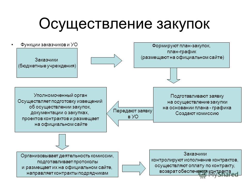 Осуществляется заказчиком. Порядок проведения закупки по 44-ФЗ. Схема 44 ФЗ О закупках. Планирование закупок 44 ФЗ схема. Последовательность проведения закупки по 44-ФЗ.