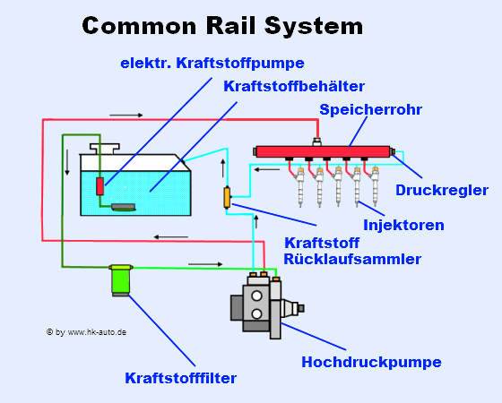 Рейл камаз. Датчики топливной системы common Rail КАМАЗ. Топливная система КАМАЗ 6520 Коммон рейл. КАМАЗ 6520 топливная система common Rail. Схема топливной системы КАМАЗ евро 4 Коммон рейл.