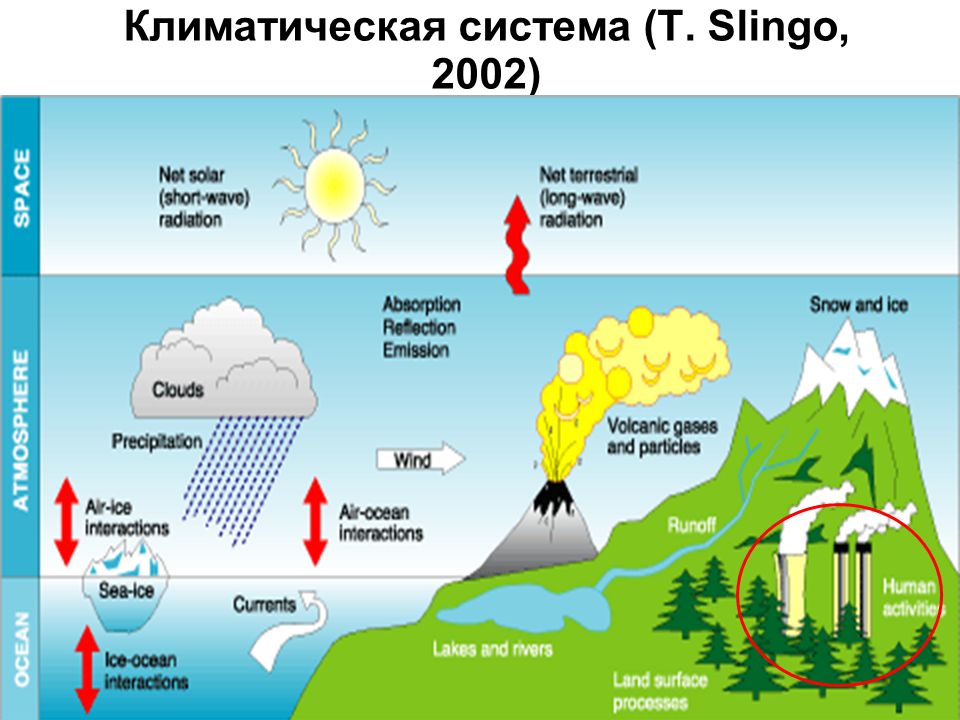 Климат система. Климатический. Климатическая система земли. Элементы климатической системы. Климатическая система земли и ее изменения.