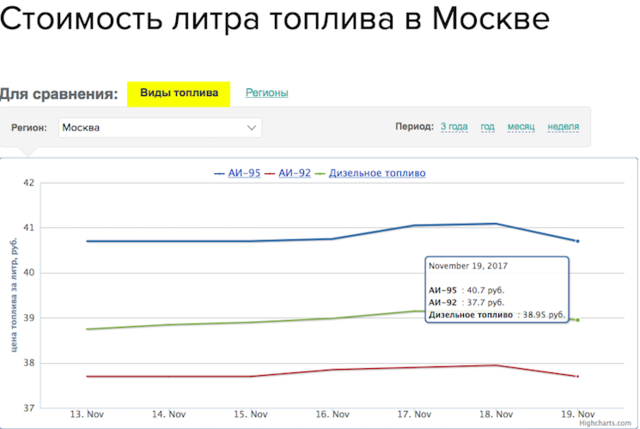 Стоимость Бензина В 2018 Году В России