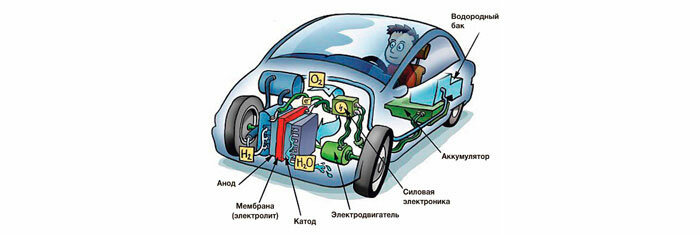Плюсы и минусы водородного двигателя. Чертеж машины на водороде. Москвич на водородном топливе. Объекты автомобиля на водородном топливе строение. Как сделать макет водородного двигателя.