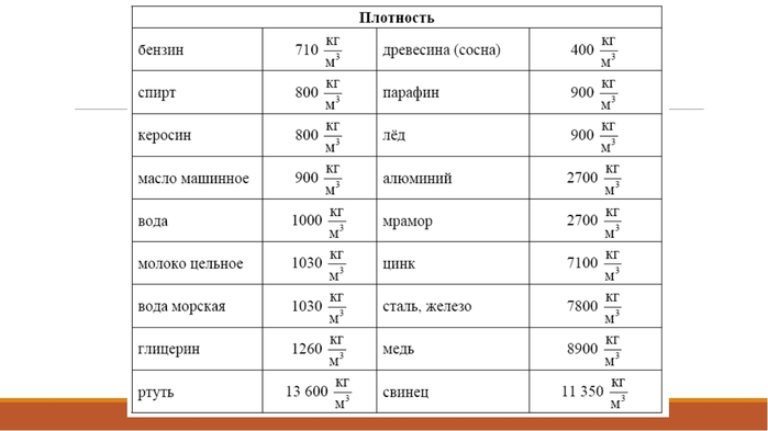 Плотность бензина 700 кг м3