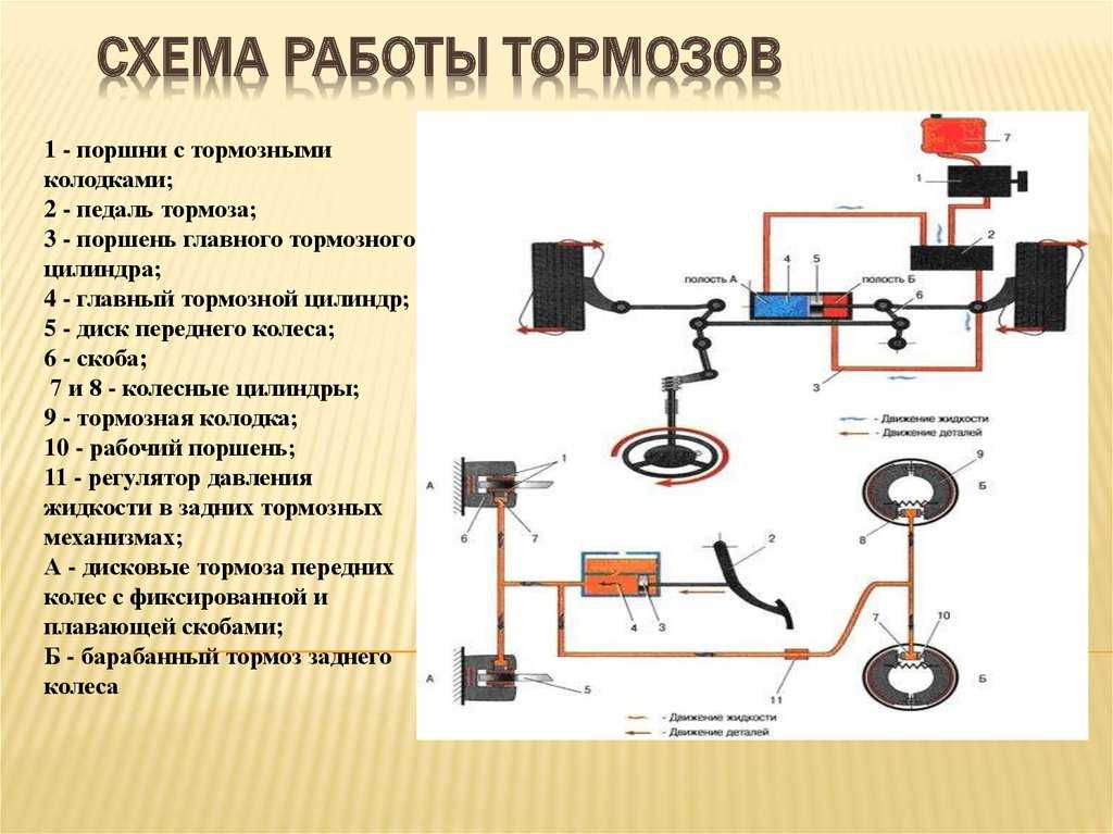 На рисунке изображена схема автомобильного гидравлического тормоза где 1 тормозная педаль 2 цилиндр