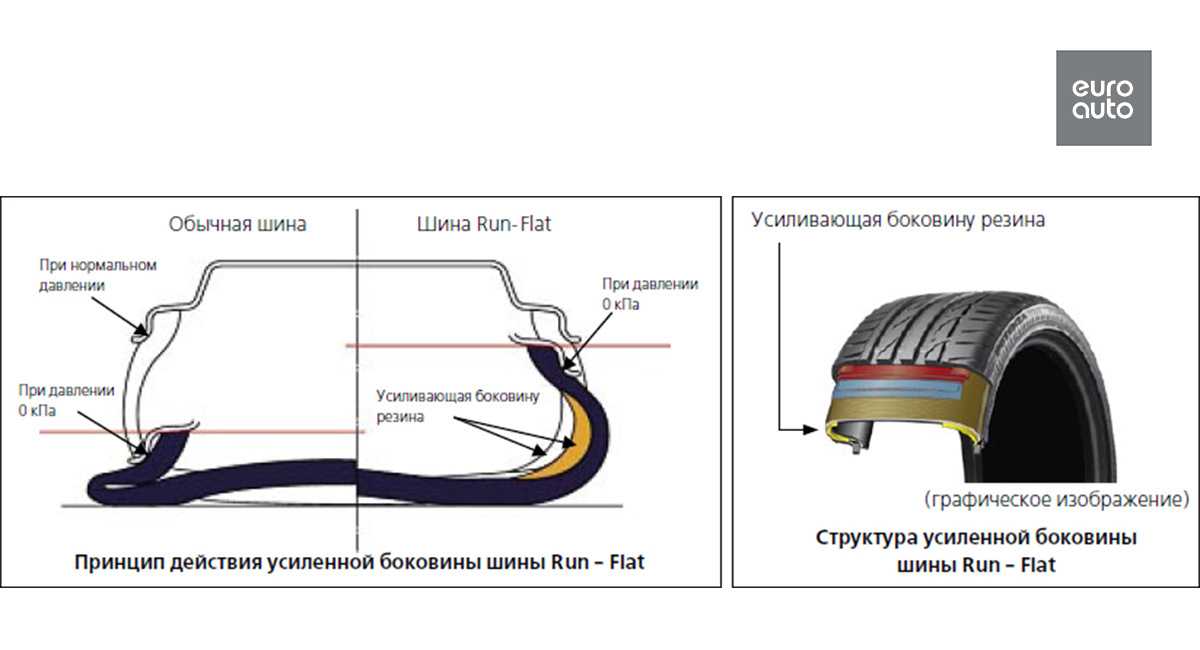 Run flat шины что это. Рун Флат что это на шинах. Обозначение Ранфлет на шине. Резина рун Флат что это. Маркировки на шинах означающее RUNFLAT.