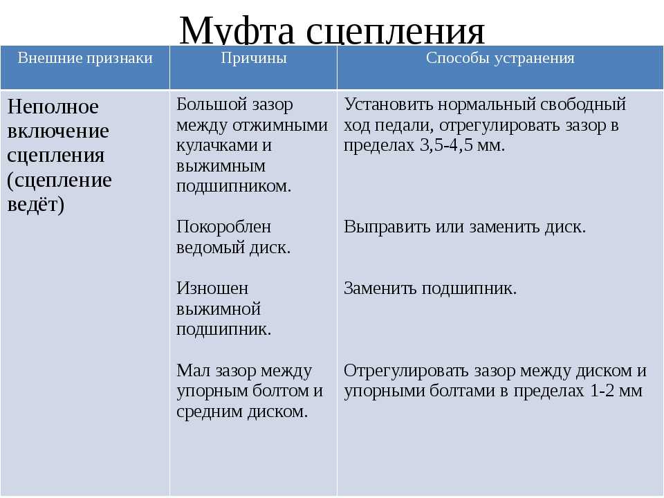 Неполное выключение сцепление. Неисправности муфты сцепления. Муфта сцепления поломки. Неисправности муфты сцепления и способы их устранения. Основные неисправности муфты сцепления и способы их устранения.