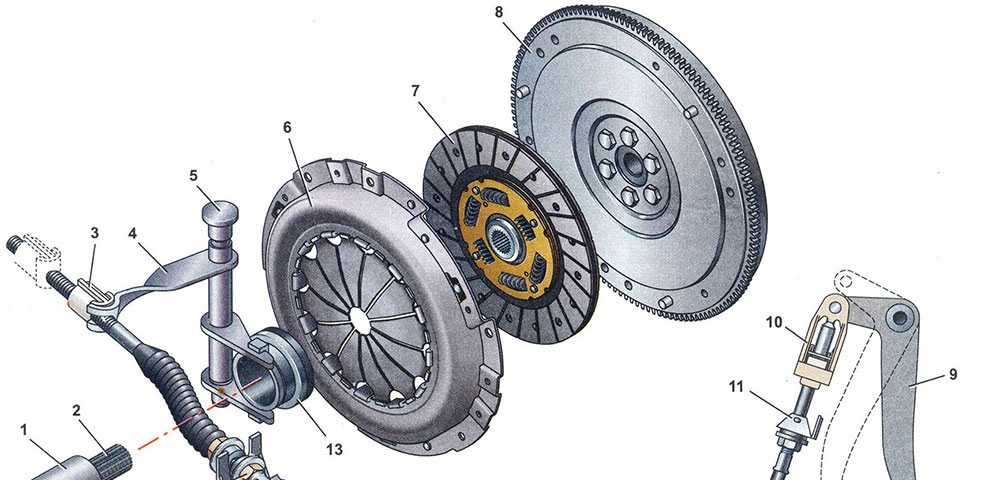 Сцепление ваз 2107. Узел сцепления ВАЗ 2101. Принцип сцепления ВАЗ 2107. Сцепление автомобиля ВАЗ 2107. Схема сцепления автомобиля ВАЗ 2107.