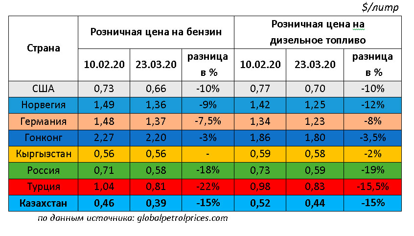 Сколько стоит бензин в разных. Страны производители дизельного топлива. Страны производители солярки. Рынок топлива в Казахстане. Количество АЗС по странам.
