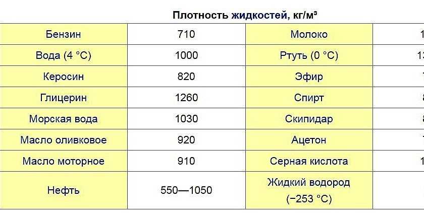 Изобразите на диаграмме высоту столба воды спирта и ртути оказывающих давление 10 в 4 па