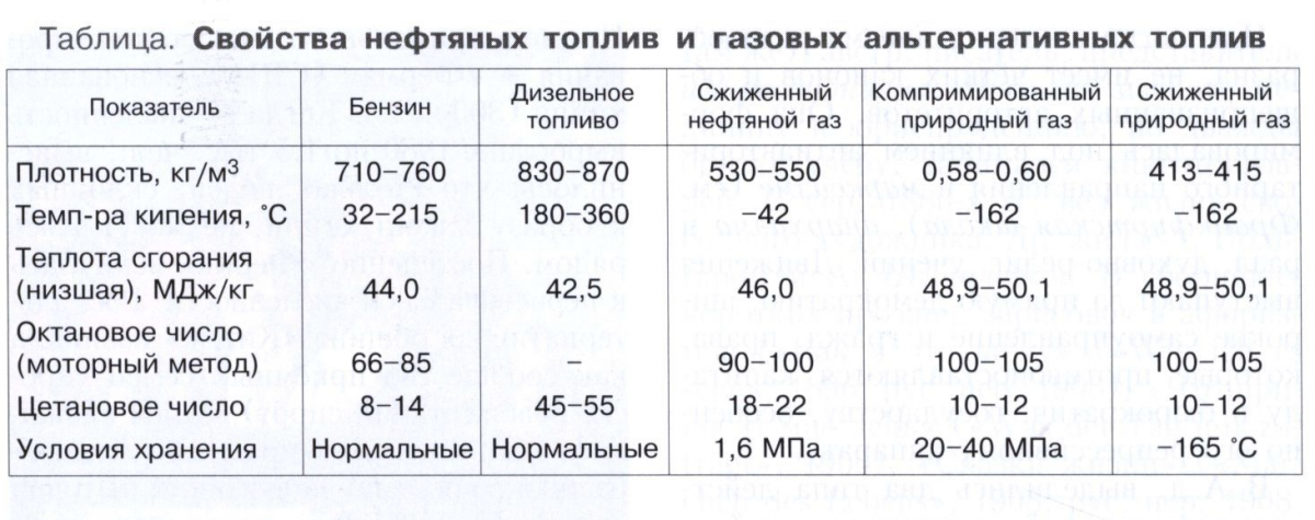 Температура замерзания пропана. Горение дизельного топлива параметры. Температура горения бензина дизельного топлива газа. Таблица дизельного топлива. Температура горения бензина в двигателе внутреннего сгорания.