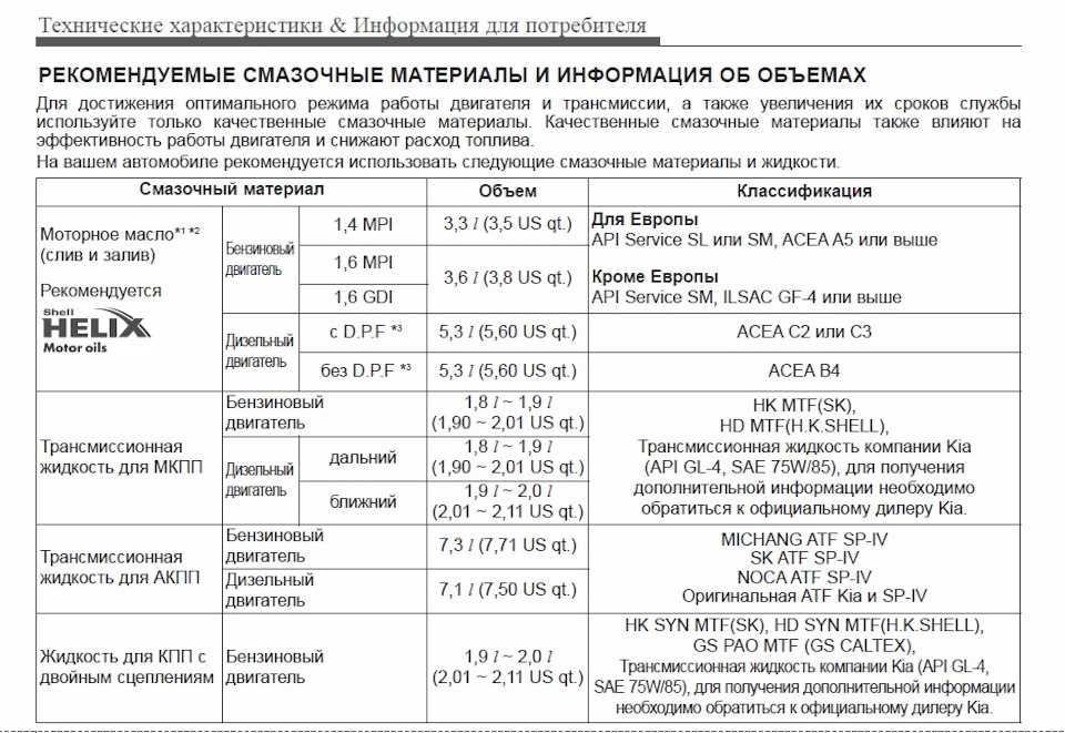 Какое масло заливать в двигатель. Моторное масло Kia Ceed JD 1.6. Допуски масла Киа СИД JD 1.6. Допуски моторного масла Kia Ceed JD 1.6 3012. Допуски масла Киа СИД 1.6 2011.