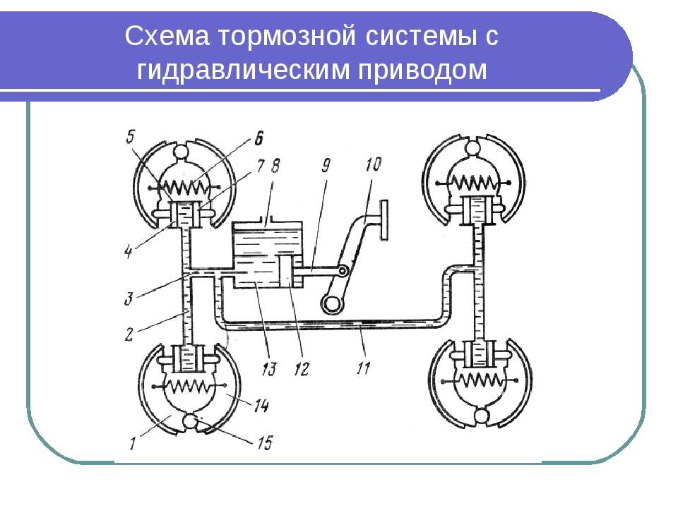 Схема тормозной системы. Схема устройства тормозных приводов: гидравлического. Схема тормозной системы автомобиля с гидроприводом. Схема гидравлического привода тормозов. Схема тормозной системы автомобиля с гидравлическим приводом.