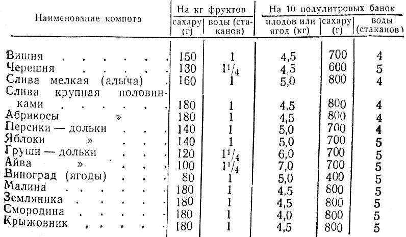 Компот в литровой банке сколько сахара. Количество сахара на 1 литр воды для компота. Сколько нужно сахара на 3 литра компота. Сколько сахара на 3 литровую банку компота.