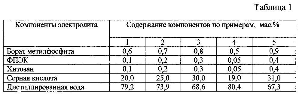 Электролит пропорция. Состав электролита для аккумуляторов кислотных. Химический состав АКБ. Химическая формула электролита для аккумуляторов. Аккумуляторная кислота состав.