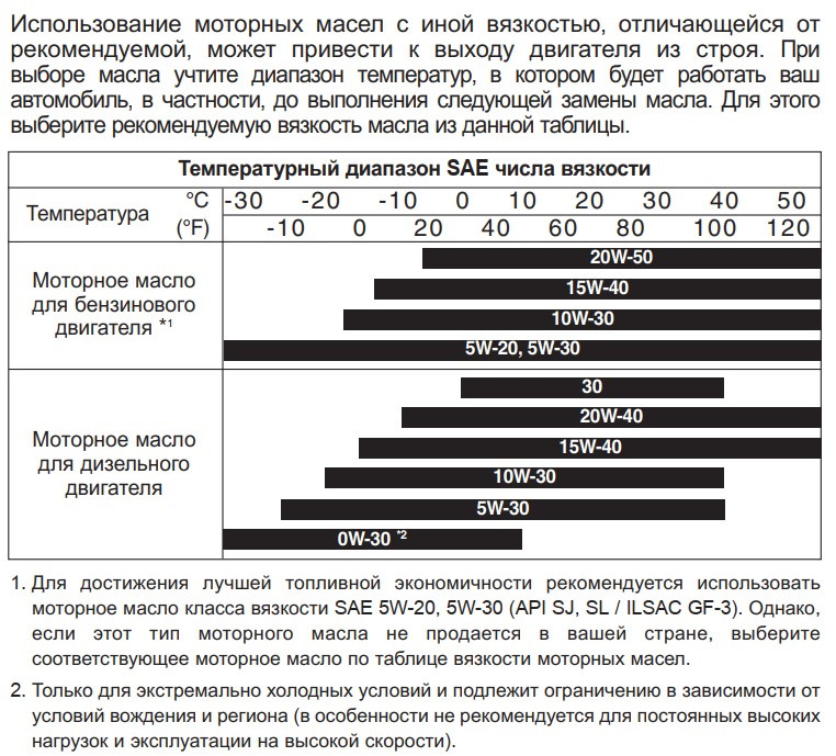 Диаграмма моторных масел