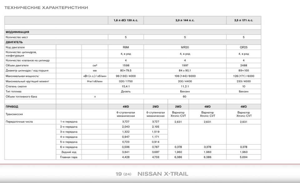 Параметры x trail. Ниссан х-Трейл расход топлива на 100. Технические параметры Nissan x Trail t31. ТТХ Nissan x-Trail t30. Nissan x-Trail t32 технические характеристики.