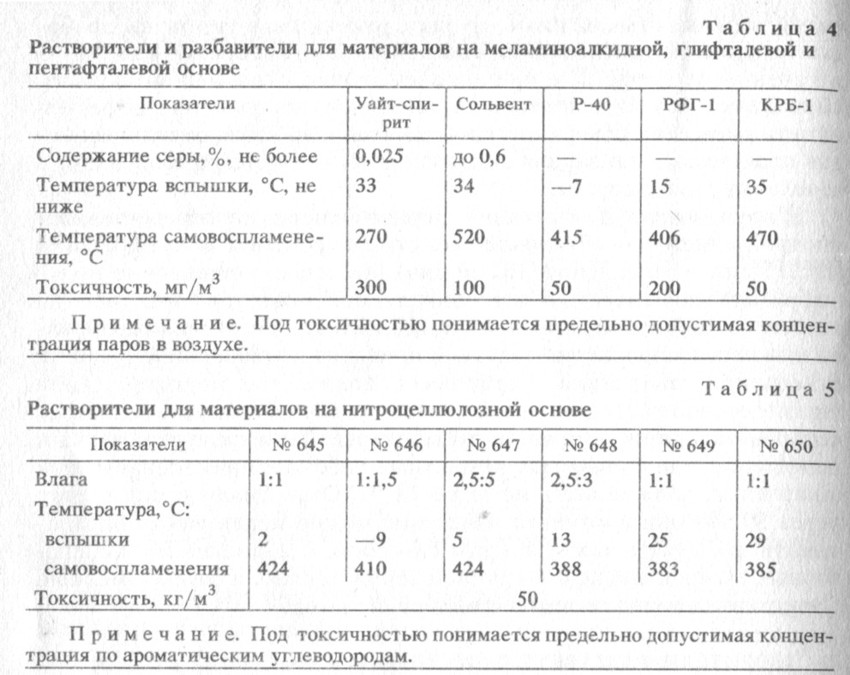 Пропорции красок. Как развести краску для краскопульта пропорции. Пропорции смешивания краски с растворителем для краскопульта. Таблица разведения краски для краскопульта. Пропорции разбавления краски для краскопульта.