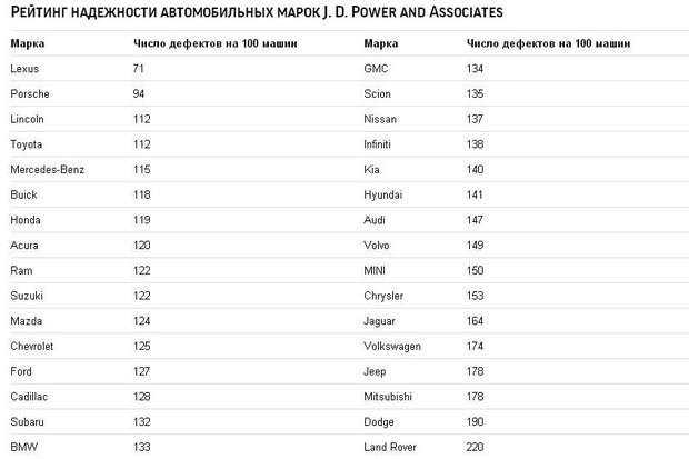 Рейтинг надежности автомобилей в китае. Правильное произношение марок автомобилей. Правильные произношения брендов машин. Самые надёжные американские автомобили. Топ 100 самых надежных автомобилей.