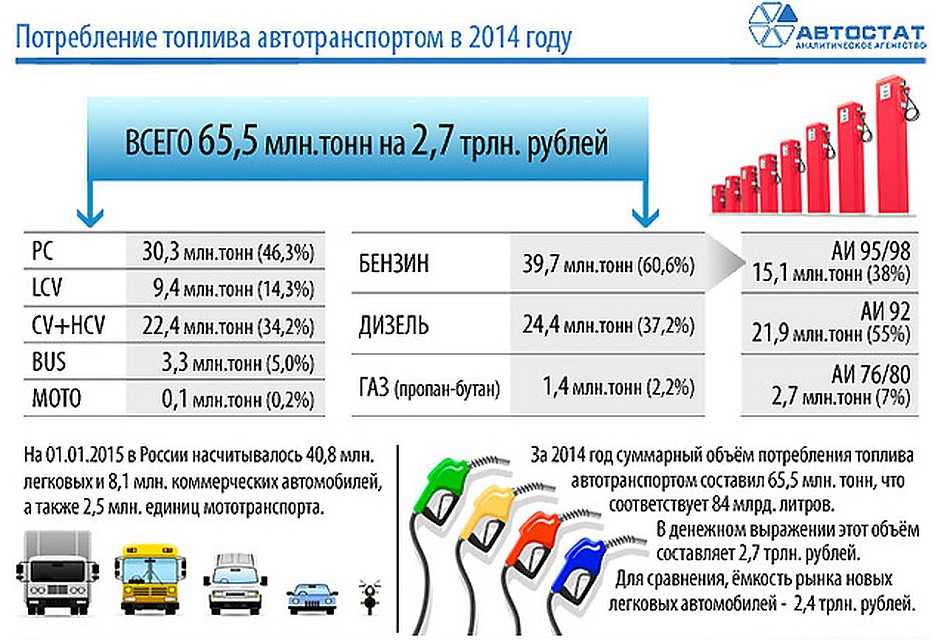 Средний объем автомобиля. Потребление топлива в России. Потребление топлива автотранспортом в России. Потребление бензина статистика. Автостат потребление топлива.