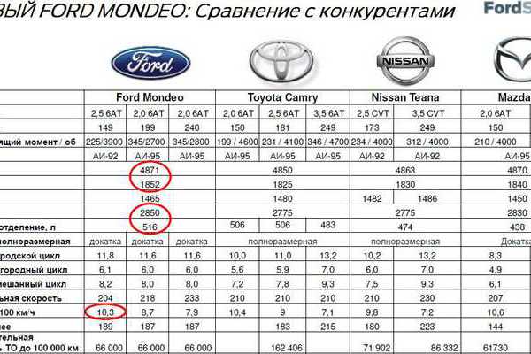 Сколько форд. Вес Форд Мондео 5. Размер колес Форд Мондео 4. Технические характеристики Форд Мондео 3 универсал. Вес Форд Мондео 4.