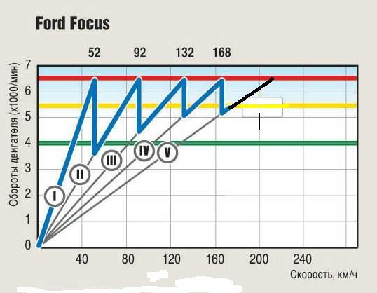 Оптимальные обороты двигателя