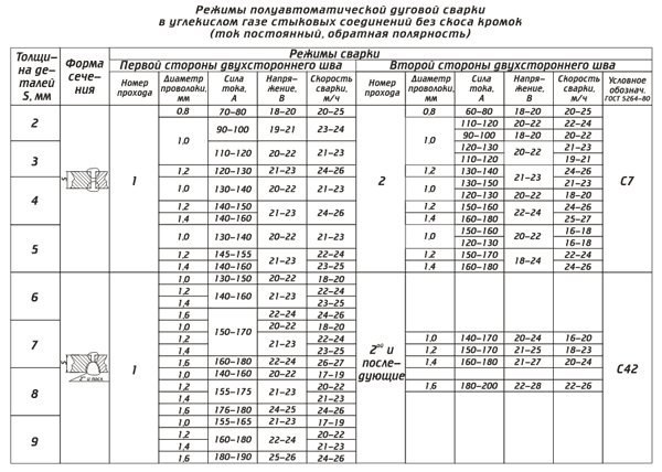 Как настроить полуавтомат. Таблица режимов сварки полуавтоматом. Режимы полуавтоматической сварки проволокой 1.2. Таблица токов для сварки полуавтоматом. Скорость сварки шва полуавтоматом.