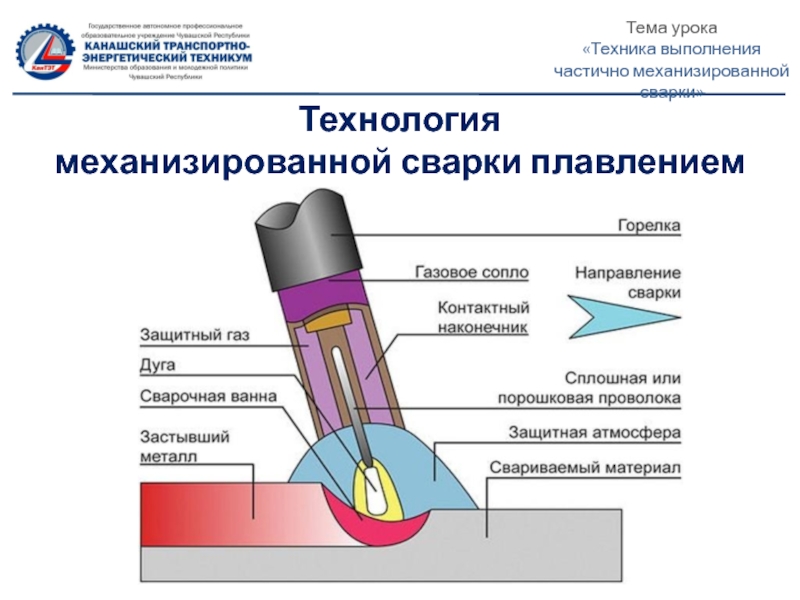 Сварка в защитных газах. Механизированная сварка плавящимся электродом схема. Механизированная сварка (наплавка) плавлением. Оборудование для аргонодуговой сварки неплавящимся электродом. Механизированная сварка в среде защитных газов схема.