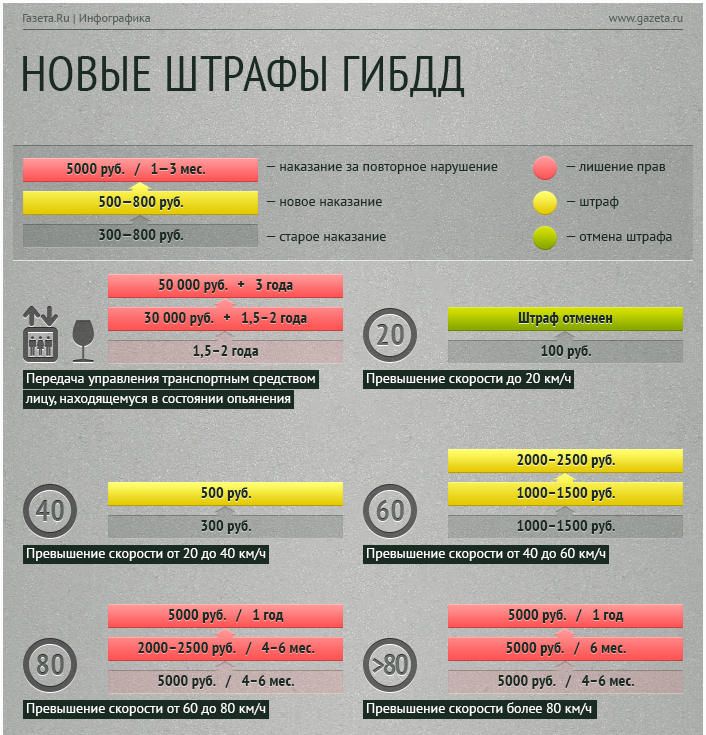 Превышение на 60 км час. Штрафы ГИБДД. Штраф за нарушение правил дорожного движения. Штраф за превышение скорости для юридических лиц. Штрафы ГИБДД для юридических лиц.