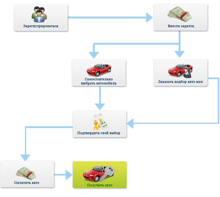 Покупка авто схема. Схема покупки автомобиля. Схема приобретение. Схема работы аукциона авто.