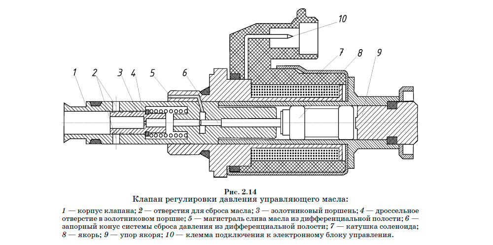 Клапан регулятор давления масла