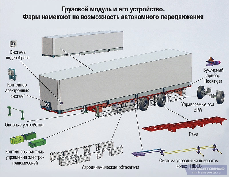 Груза модуль. Автопоезд модульный г/п 170т. Многозвенный автопоезд КАМАЗ. Многозвенный автопоезд МАЗ. Виды сцепок автопоездов.