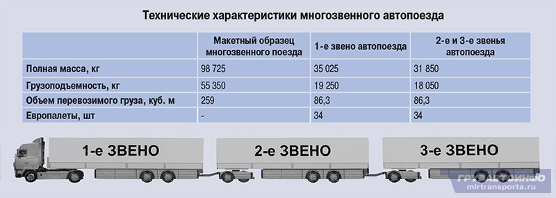 Максимально допустимая грузоподъемность. Допустимый вес автопоезда с грузом по России. Полная масса автопоезда с 6 осями. Максимальная длина автопоезда с прицепом в России на 2020. Максимальный вес автопоезда с прицепом.