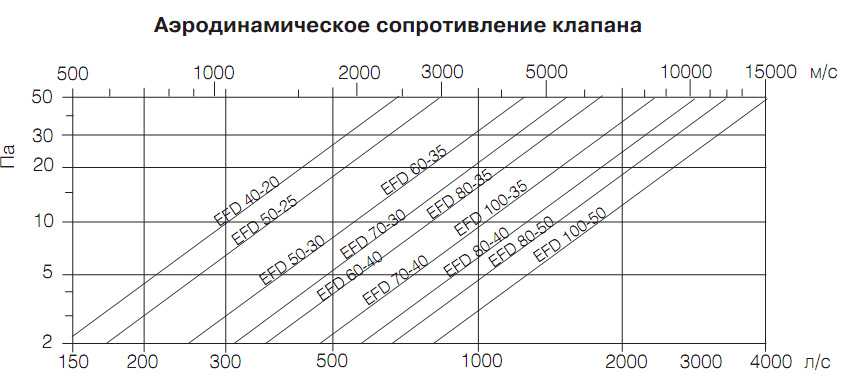 Лобовое сопротивление. Аэродинамическое сопротивление клапана воздушного. Аэродинамическое сопротивление лобовое сопротивление. Сопротивление дроссель клапана. Аэродинамическое сопротивление автомобилей.