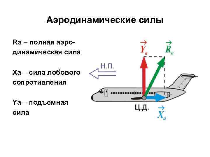 Сопротивление воздуха зависит от. Аэродинамика крыла самолета подъемная сила. Сила аэродинамического сопротивления формула. Лобовое аэродинамическое сопротивление формула. Формула лобового сопротивления самолета.