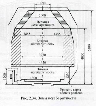 Человеческая негабаритность 3 степени. Степень негабаритности груза ЖД. Схема зоны негабаритности груза. Габарит погрузки зоны и степени негабаритности. РЖД габариты груза.