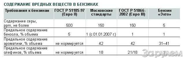 Евро 3 и евро 4 разница. АИ 92 АИ 95 АИ 98. Бензин АИ 95 Экто. Отличие бензина 95 от 92. АИ 92 И АИ 95 В чем разница.