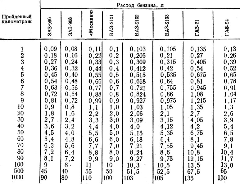 Расход л. Таблица расхода топлива. Таблица расхода бензина. Таблица расчета расхода топлива. Таблица для расчетов расхода топлива МАЗ.