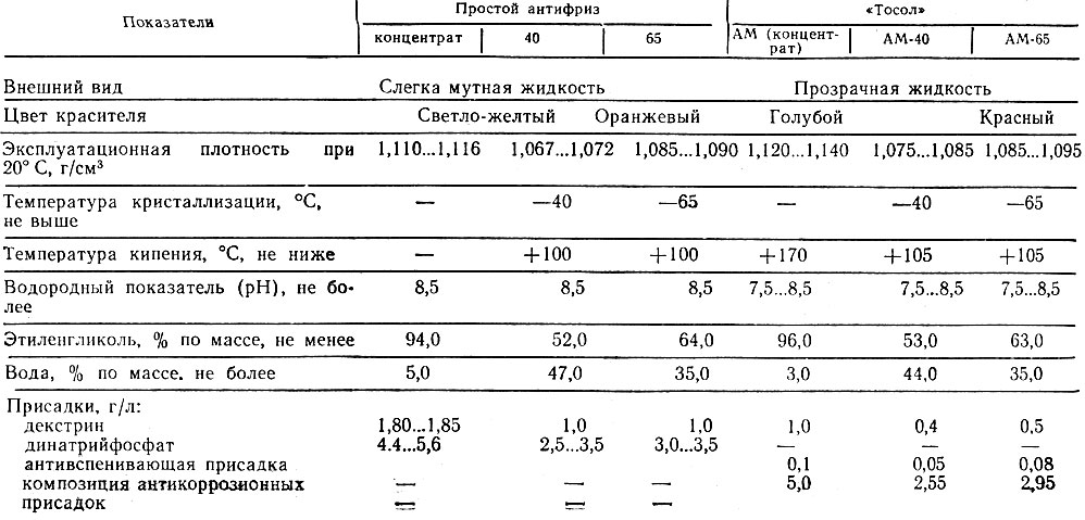 Антифриз характеристики. Антифриз температура кипения таблица. Температура кипения концентрата антифриза. Антифриз красный температура кипения 160. Температура кипения автомобильного антифриза.