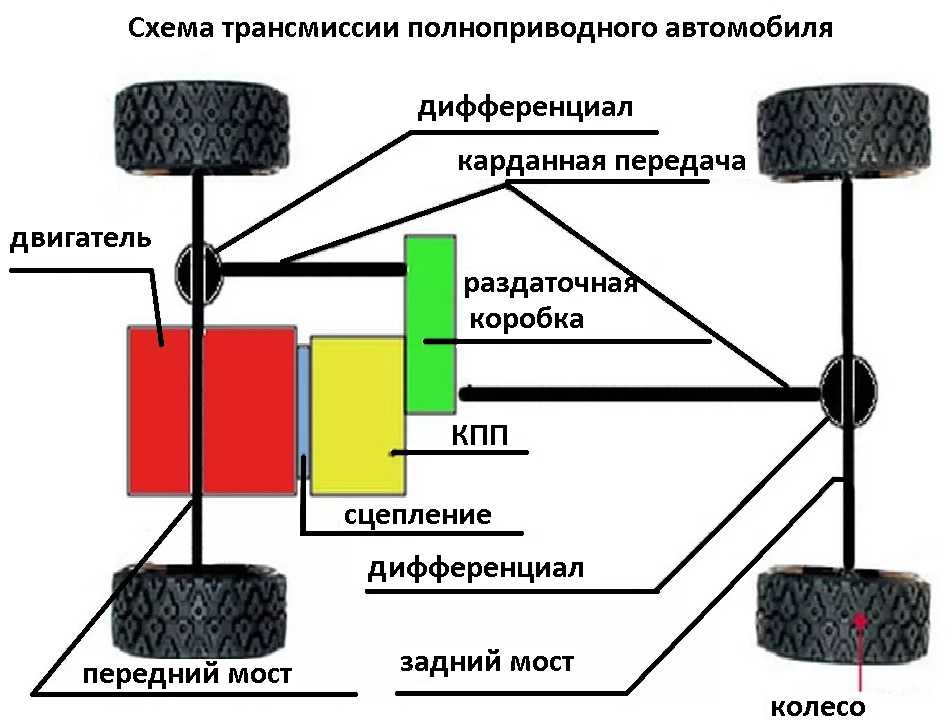 Полный привод. Схема трансмиссии полноприводного автомобиля с раздаточной коробкой. Из чего состоит полный привод автомобиля. Схема полноприводной трансмиссии 4motion. Схема трансмиссии полноприводного грузовика.