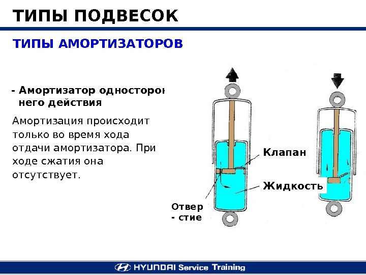 3 типа подвески. Типы подвесок. Ход сжатия амортизатора что это. Типы подвески автомобиля. Типы автомобильных подвесок.