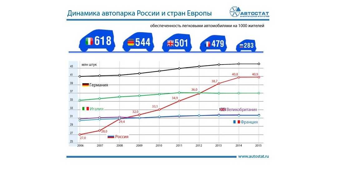 Сколько автолюбителей. Динамика роста российского автомобильного парка. Динамика автопарка легковых автомобилей в России. Рост количества автомобилей. Парк автомобилей в России по годам.