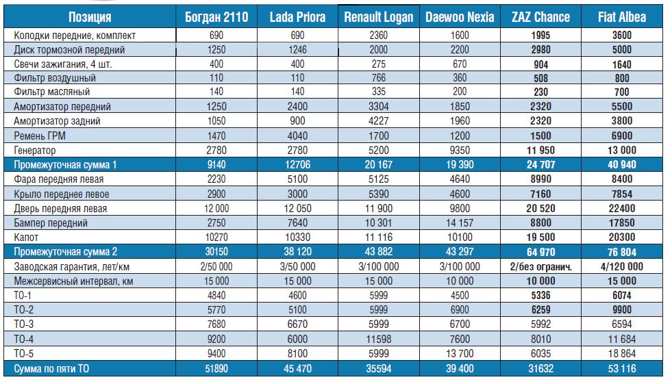 Прайс ремонта рено. Таблица сравнительной стоимости автомобилей. Сравнительная таблица стоимости запчастей на иномарки. Сравнение стоимости запчастей. Сравнение стоимости запчастей на автомобили.