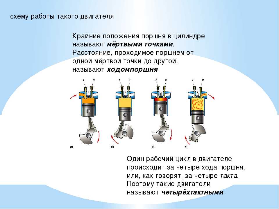 Работа поршня в цилиндре