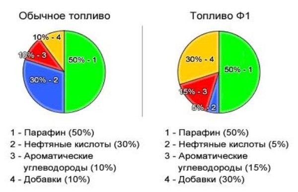 Дизельное топливо состав