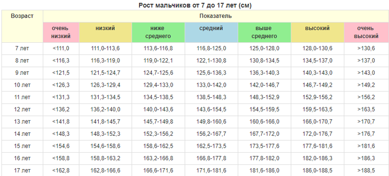 Будет выше среднего. Рост вес мальчиков таблица по годам. Нормы роста и веса для мальчиков 5 лет. Рост мальчика в 11 лет норма. Рост ребёнка в 5 лет мальчик норма и вес.