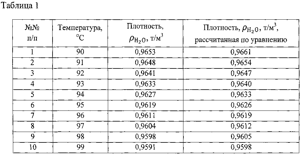 Определить плотность при температуре. Плотность воды при разных температурах таблица. Таблица плотности воды в зависимости от температуры. Плотность воды от температуры таблица. Плотность воды при температуре таблица.