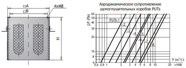 Аэродинамическое сопротивление. Шумопоглощающий короб для вентилятора. Аэродинамическое сопротивление наружной решетки. Аэродинамическое сопротивление фильтра. Аэродинамическое сопротивление крыла.