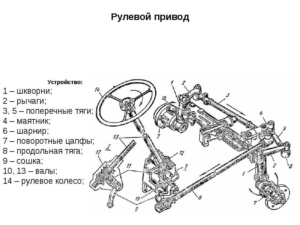 Из каких деталей состоит. Схема рулевой привод ГАЗ 53. Схема рулевого привода автомобиля. Рулевая трапеция ЗИЛ 130 схема. Рулевое управление у трактора МТЗ 5.