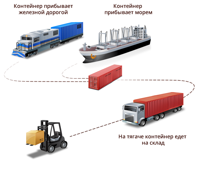 Виды транспорта грузы. Логистическую схему мультимодальной перевозки.. Схема транспортировки. Виды транспортировки грузов. Схема мультимодальных контейнерных перевозок.