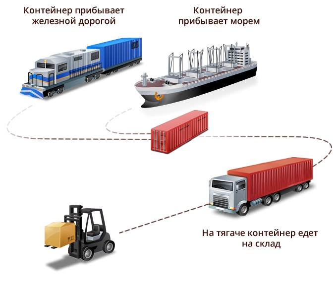 Какие транспортные. Логистическую схему мультимодальной перевозки.. Схема транспортировки. Виды транспортировки грузов. Схема мультимодальных контейнерных перевозок.