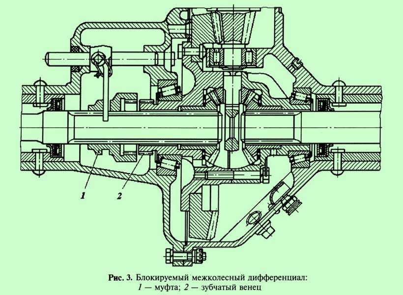Межосевой дифференциал принцип работы камаз 5320